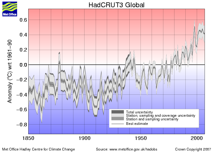 HadCRUT3 Global Temps since 1850