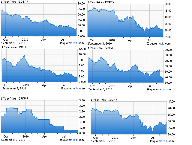 wind-power-share-prices.PNG